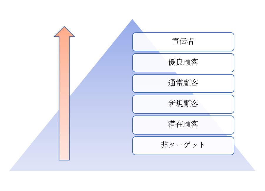 今日は俗に言われる“顧客志向”に一石投じよう！～信頼構築に不可欠な思考とは～